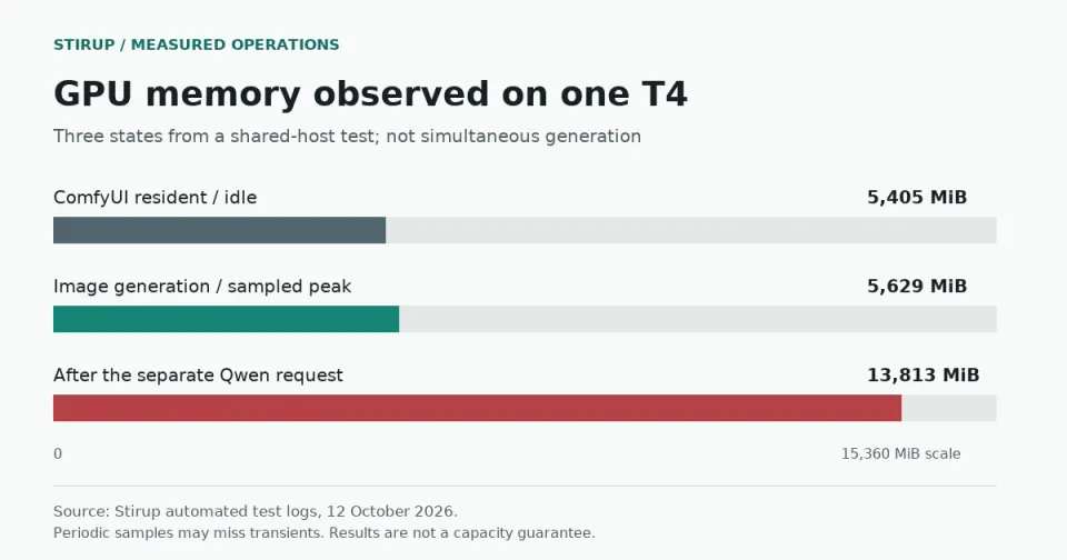 Observed GPU memory: 5,405 MiB idle, 5,629 MiB sampled during image generation, and 13,813 MiB after a separate Qwen request.